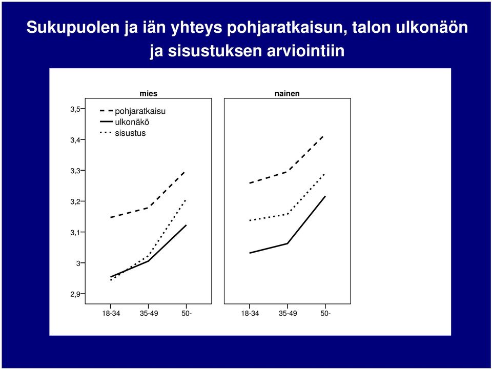 nainen 3,5 3,4 pohjaratkaisu ulkonäkö sisustus 3,3