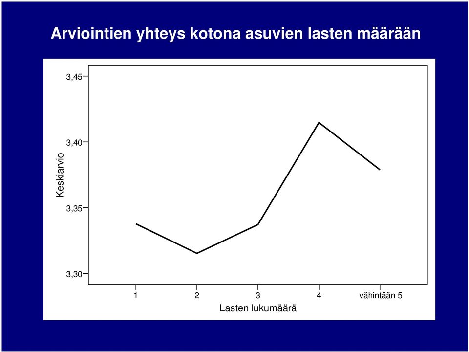 3,40 Keskiarvio 3,35 3,30 1