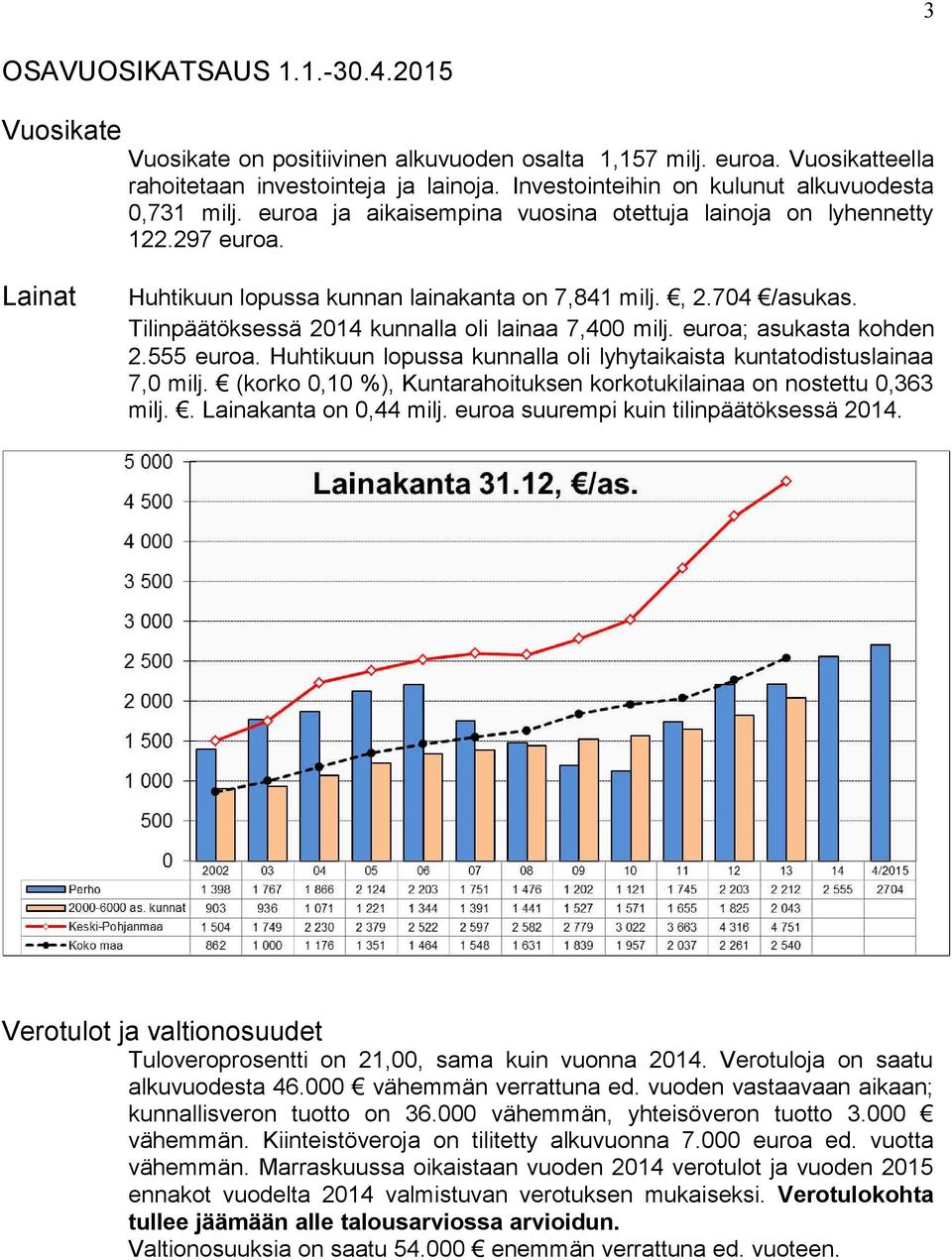 704 /asukas. Tilinpäätöksessä 2014 kunnalla oli lainaa 7,400 milj. euroa; asukasta kohden 2.555 euroa. Huhtikuun lopussa kunnalla oli lyhytaikaista kuntatodistuslainaa 7,0 milj.