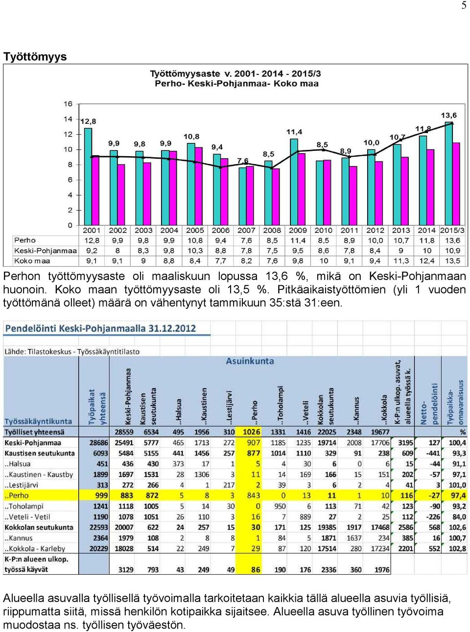 Pitkäaikaistyöttömien (yli 1 vuoden työttömänä olleet) määrä on vähentynyt tammikuun 35:stä 31:een.