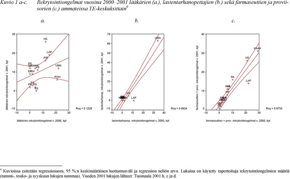 rekrytointiongelmat v. 2001, kpl 30 20 10 PKAI UMA POH EP KS PS ES 0 Rsq = 0 8755-10 0 PIR HÄ PP SK 10 VS 20 LAP KAAK 30 lääkärien rekrytointiongelmat v. 2000, kpl lastentarhanop.