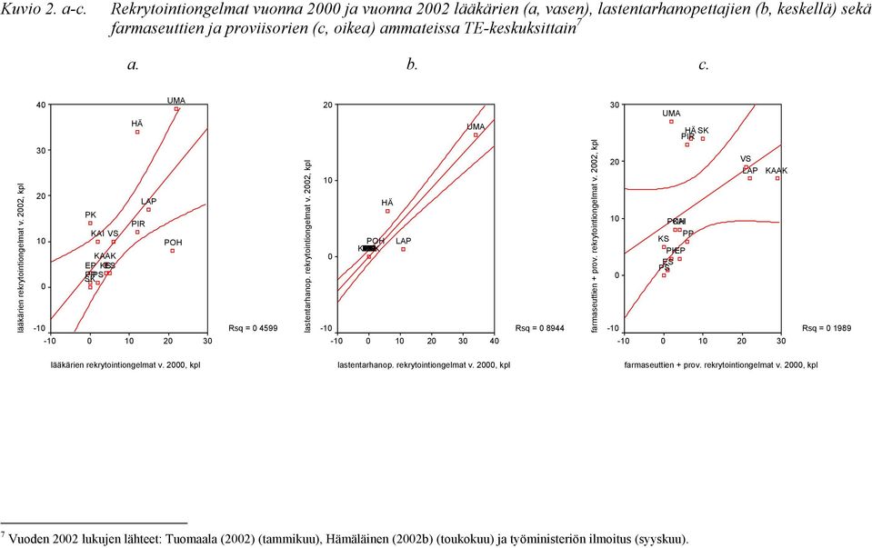 rekrytointiongelmat v. 2002, kpl 30 20 10 0-10 UMA -10 Rsq = 0 1989 0 HÄ PIR SK POH KAI PP KS PKEP PS ES 10 VS LAP KAAK 20 30 lääkärien rekrytointiongelmat v. 2000, kpl lastentarhanop.