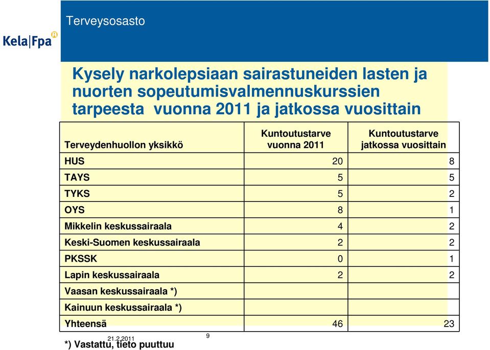 HUS 20 8 TAYS 5 5 TYKS 5 2 OYS 8 1 Mikkelin keskussairaala 4 2 Keski-Suomen keskussairaala 2 2 PKSSK 0 1