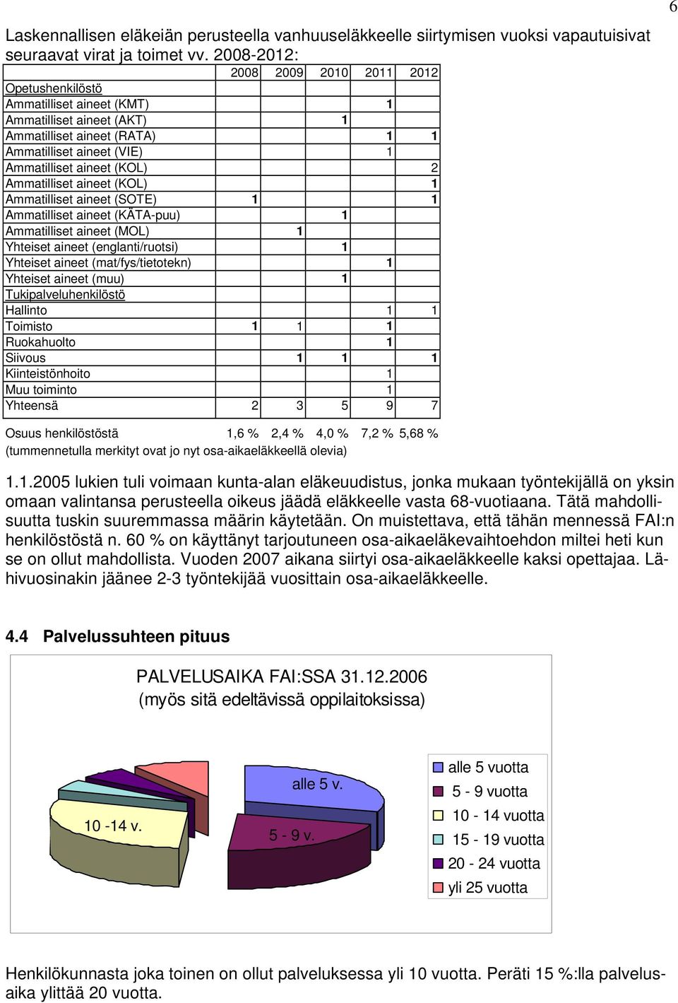 Ammatilliset aineet (KOL) 1 Ammatilliset aineet (SOTE) 1 1 Ammatilliset aineet (KÄTA-puu) 1 Ammatilliset aineet (MOL) 1 Yhteiset aineet (englanti/ruotsi) 1 Yhteiset aineet (mat/fys/tietotekn) 1