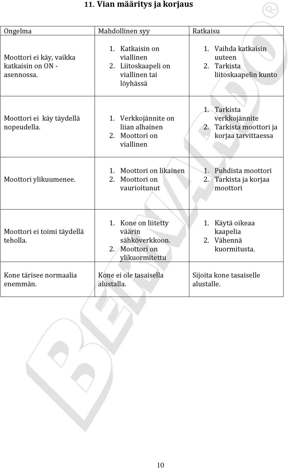 Tarkista moottori ja korjaa tarvittaessa Moottori ylikuumenee. 1. Moottori on likainen 2. Moottori on vaurioitunut 1. Puhdista moottori 2.