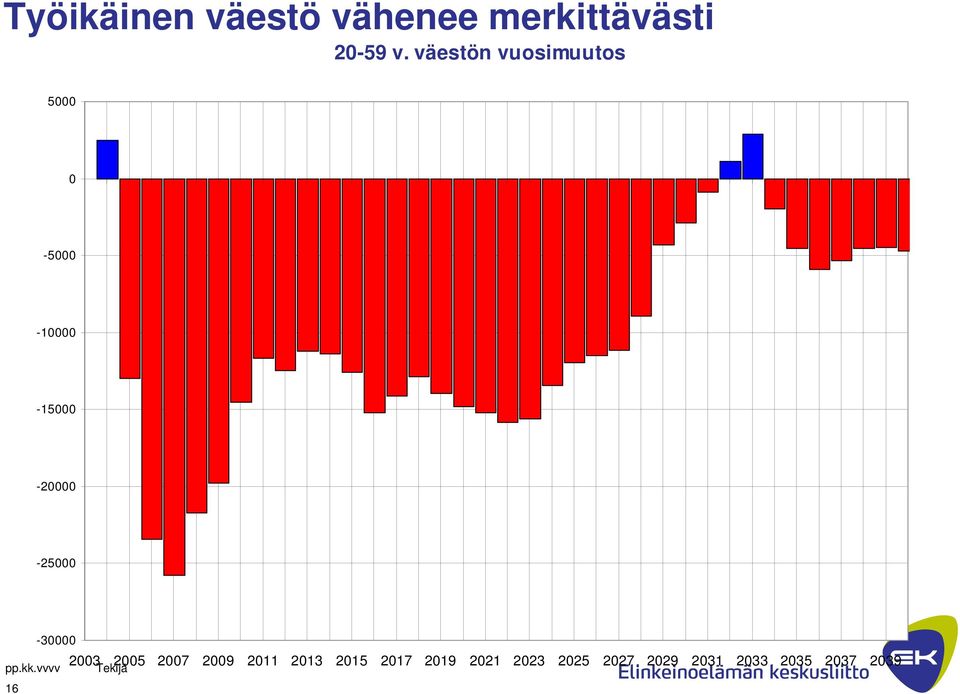 -20000-25000 -30000 2003 2005 2007 2009 2011 2013