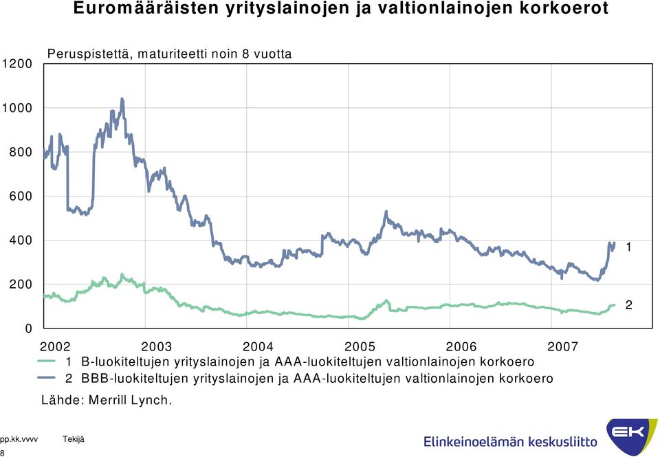 B-luokiteltujen yrityslainojen ja AAA-luokiteltujen valtionlainojen korkoero 2