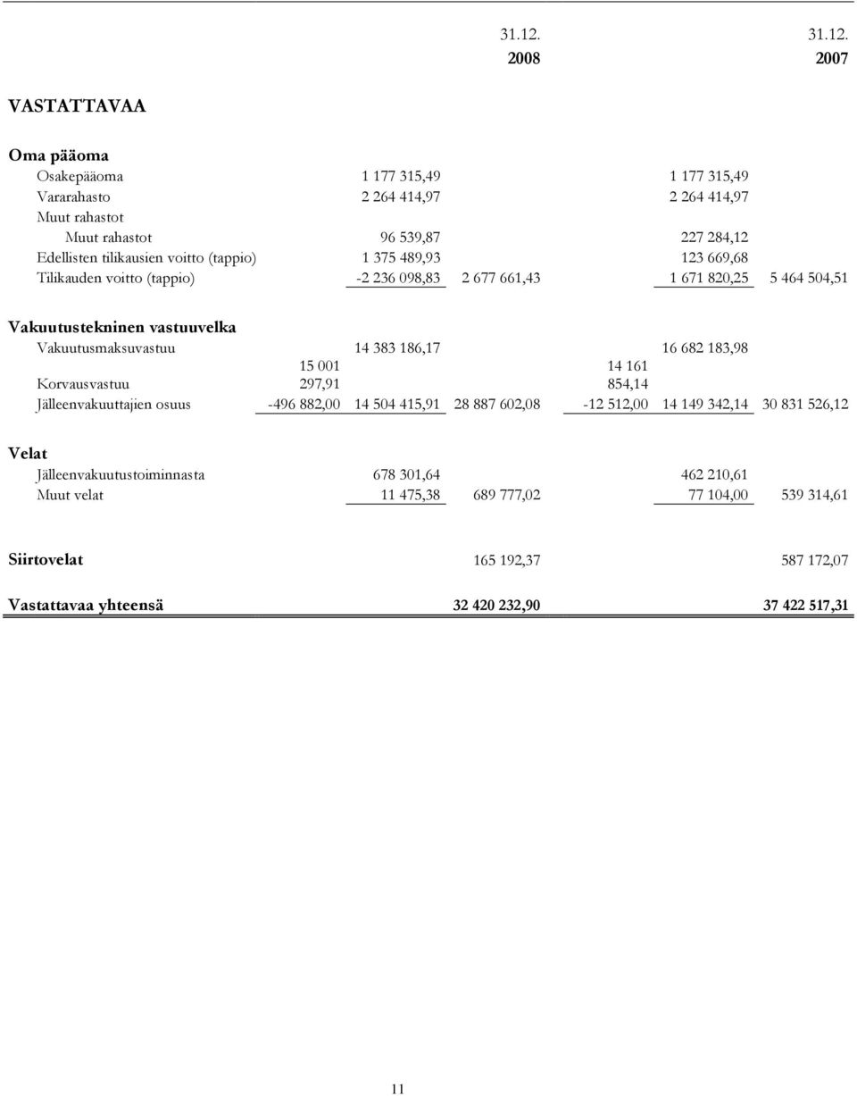 voitto (tappio) 1 375 489,93 123 669,68 Tilikauden voitto (tappio) -2 236 098,83 2 677 661,43 1 671 820,25 5 464 504,51 Vakuutustekninen vastuuvelka Vakuutusmaksuvastuu 14 383 186,17