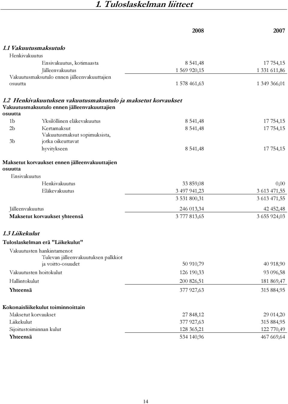 2 Henkivakuutuksen vakuutusmaksutulo ja maksetut korvaukset Vakuutusmaksutulo ennen jälleenvakuuttajien osuutta 1b Yksilöllinen eläkevakuutus 8 541,48 17 754,15 2b Kertamaksut 8 541,48 17 754,15 3b