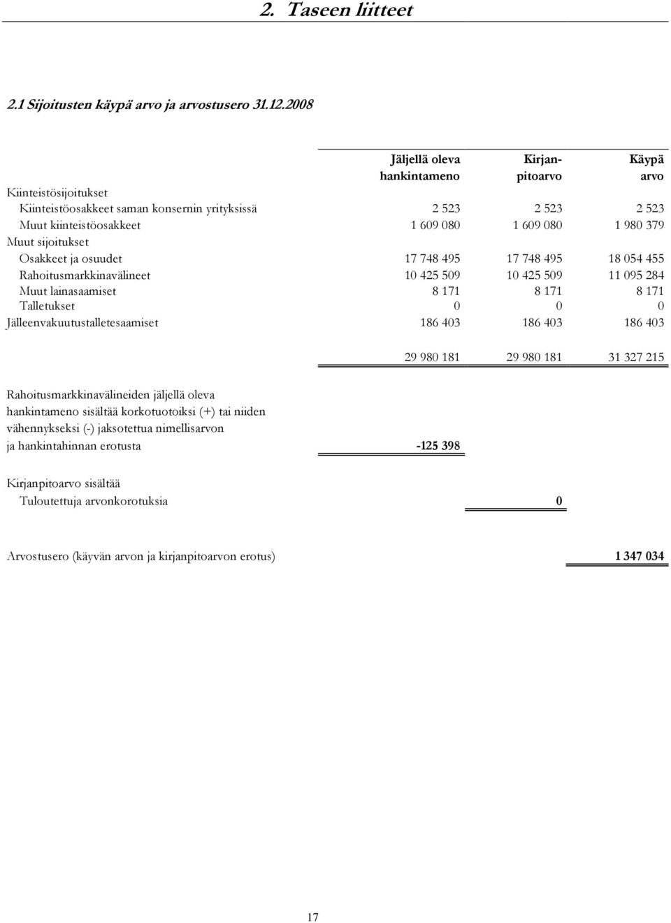 379 Muut sijoitukset Osakkeet ja osuudet 17 748 495 17 748 495 18 054 455 Rahoitusmarkkinavälineet 10 425 509 10 425 509 11 095 284 Muut lainasaamiset 8 171 8 171 8 171 Talletukset 0 0 0