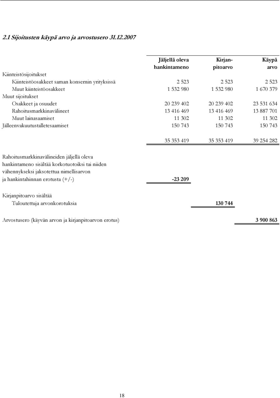 379 Muut sijoitukset Osakkeet ja osuudet 20 239 402 20 239 402 23 531 634 Rahoitusmarkkinavälineet 13 416 469 13 416 469 13 887 701 Muut lainasaamiset 11 302 11 302 11 302