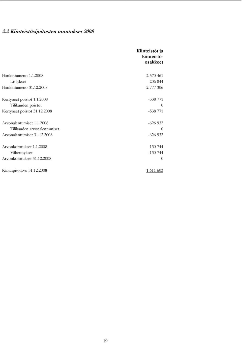 12.2008-538 771 Arvonalentumiset 1.1.2008-626 932 Tilikauden arvonalentumiset 0 Arvonalentumiset 31.12.2008-626 932 Arvonkorotukset 1.