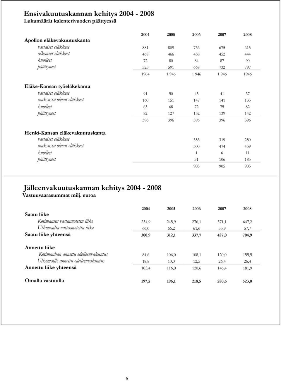 kuolleet 63 68 72 75 82 päättyneet 82 127 132 139 142 396 396 396 396 396 Henki-Kansan eläkevakuutuskanta vastaiset eläkkeet 353 319 250 maksussa olevat eläkkeet 500 474 459 kuolleet 1 6 11