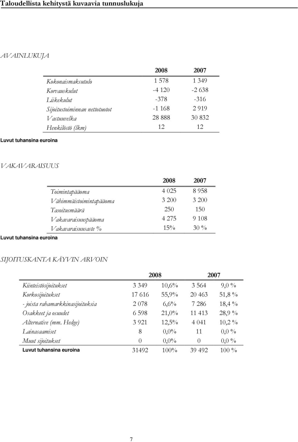 Vakavaraisuuspääoma 4 275 9 108 Vakavaraisuusaste % 15% 30 % SIJOITUSKANTA KÄYVIN ARVOIN 2008 2007 Kiinteistösijoitukset 3 349 10,6% 3 564 9,0 % Korkosijoitukset 17 616 55,9% 20 463 51,8 % - joista