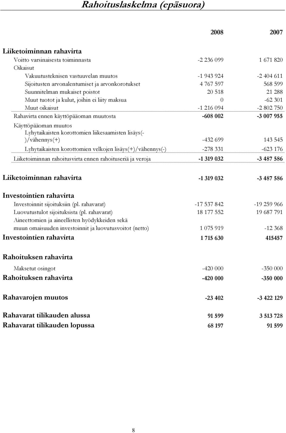 ennen käyttöpääoman muutosta -608 002-3 007 955 Käyttöpääoman muutos Lyhytaikaisten korottomien liikesaamisten lisäys(- )/vähennys(+) -432 699 143 545 Lyhytaikaisten korottomien velkojen