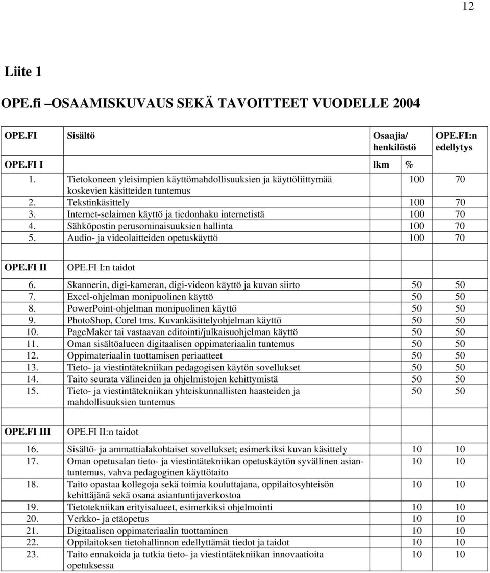 Sähköpostin perusominaisuuksien hallinta 100 70 5. Audio- ja videolaitteiden opetuskäyttö 100 70 OPE.FI II OPE.FI I:n taidot 6. Skannerin, digi-kameran, digi-videon käyttö ja kuvan siirto 50 50 7.