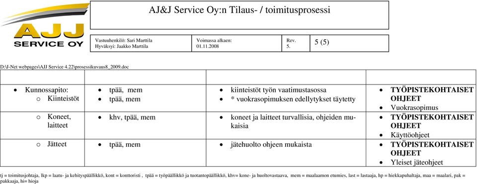 jäteohjeet tj = toimitusjohtaja, lkp = laatu- ja kehityspäällikkö, kont = konttoristi, tpää = työpäällikkö ja tuotantopäällikkö,