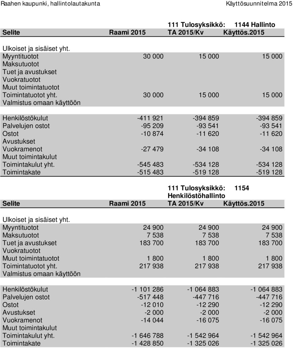 -545 483-534 128-534 128 Toimintakate -515 483-519 128-519 128 111 Tulosyksikkö: 1154 Henkilöstöhallinto Myyntituotot 24 900 24 900 24 900 7 538 7 538 7 538 183 700 183 700 183 700 1 800 1 800