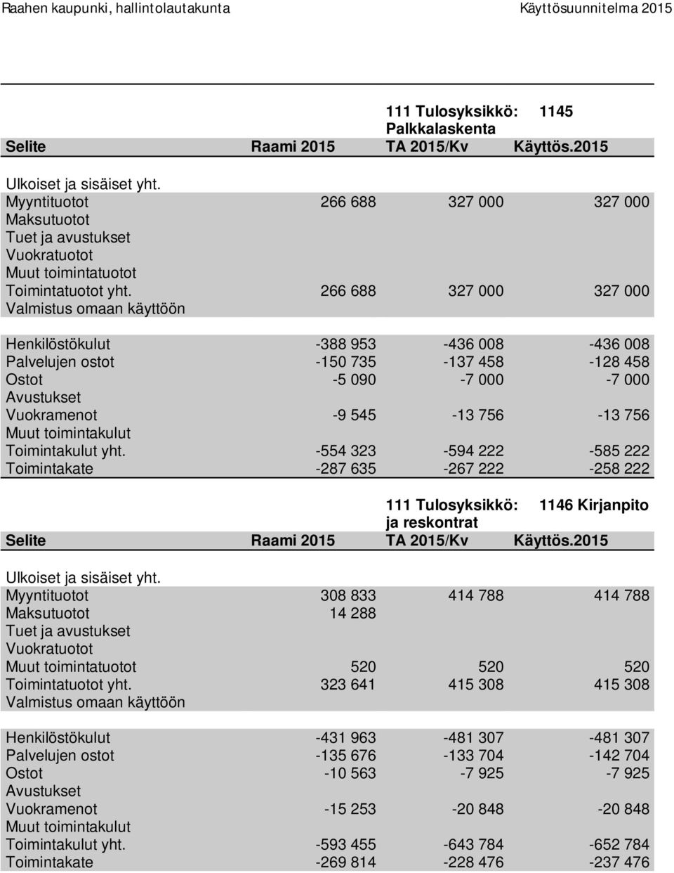 yht. -554 323-594 222-585 222 Toimintakate -287 635-267 222-258 222 111 Tulosyksikkö: 1146 Kirjanpito ja reskontrat Myyntituotot 308 833 414 788 414 788 14 288 520 520 520