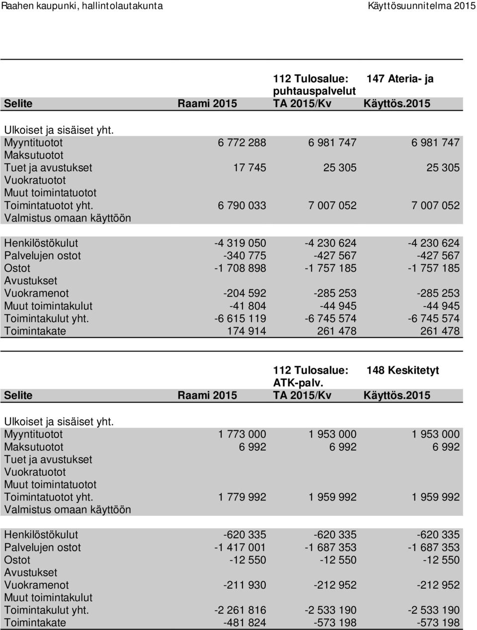 804-44 945-44 945 Toimintakulut yht. -6 615 119-6 745 574-6 745 574 Toimintakate 174 914 261 478 261 478 112 Tulosalue: 148 Keskitetyt ATK-palv.