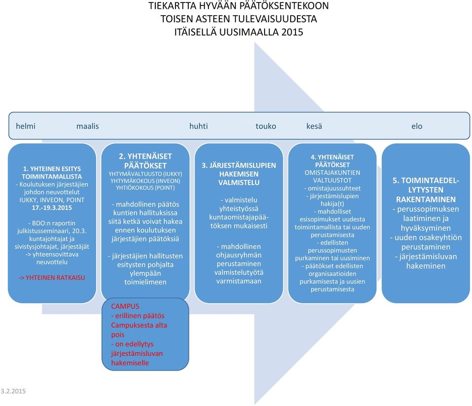 2015 - BDO:n raportin julkistusseminaari, 20.3. kuntajohtajat ja sivistysjohtajat, järjestäjät -> yhteensovittava neuvottelu -> YHTEINEN RATKAISU 2.