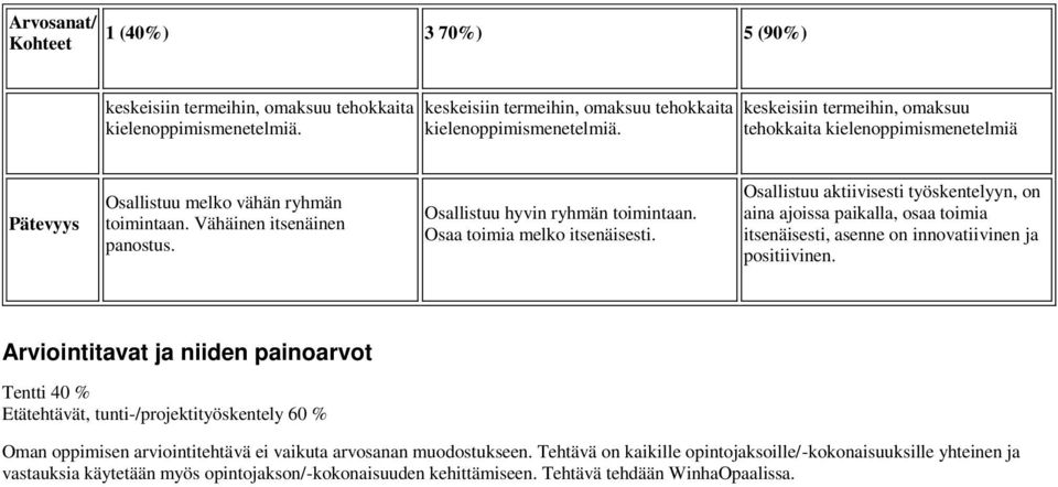 Vähäinen itsenäinen panostus. Osallistuu hyvin ryhmän toimintaan. Osaa toimia melko itsenäisesti.