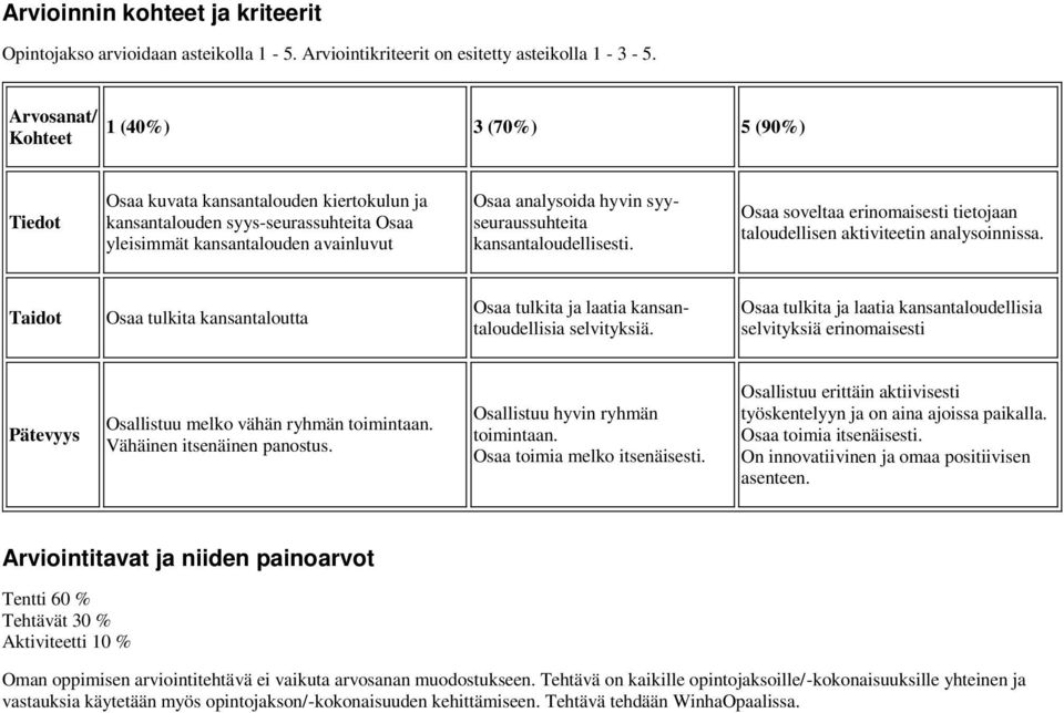 syyseuraussuhteita kansantaloudellisesti. Osaa soveltaa erinomaisesti tietojaan taloudellisen aktiviteetin analysoinnissa.