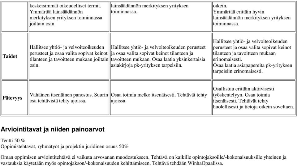 Taidot Hallitsee yhtiö- ja velvoiteoikeuden perusteet ja osaa valita sopivat keinot tilanteen ja tavoitteen mukaan joiltain osin.