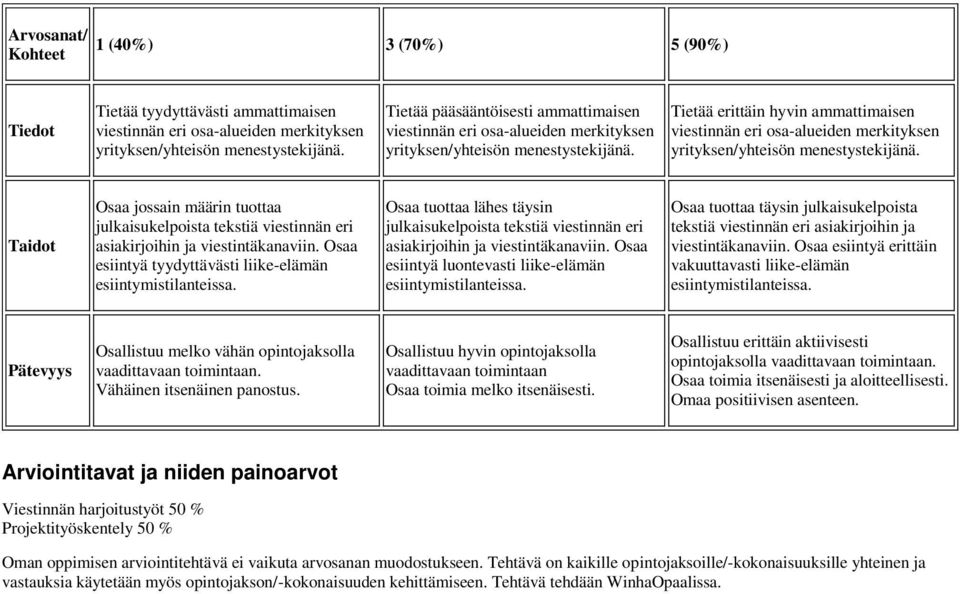 Tietää erittäin hyvin ammattimaisen viestinnän eri osa-alueiden merkityksen yrityksen/yhteisön menestystekijänä.