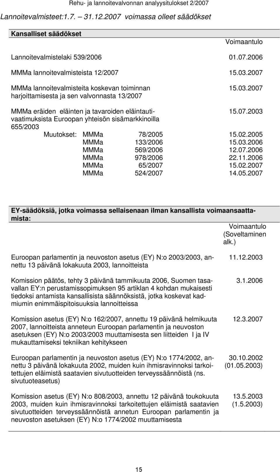 02.2005 MMMa 133/2006 15.03.2006 MMMa 569/2006 12.07.2006 MMMa 978/2006 22.11.2006 MMMa 65/2007 15.02.2007 MMMa 524/2007 14.05.2007 EY-säädöksiä, jotka voimassa sellaisenaan ilman kansallista voimaansaattamista: Voimaantulo (Soveltaminen alk.