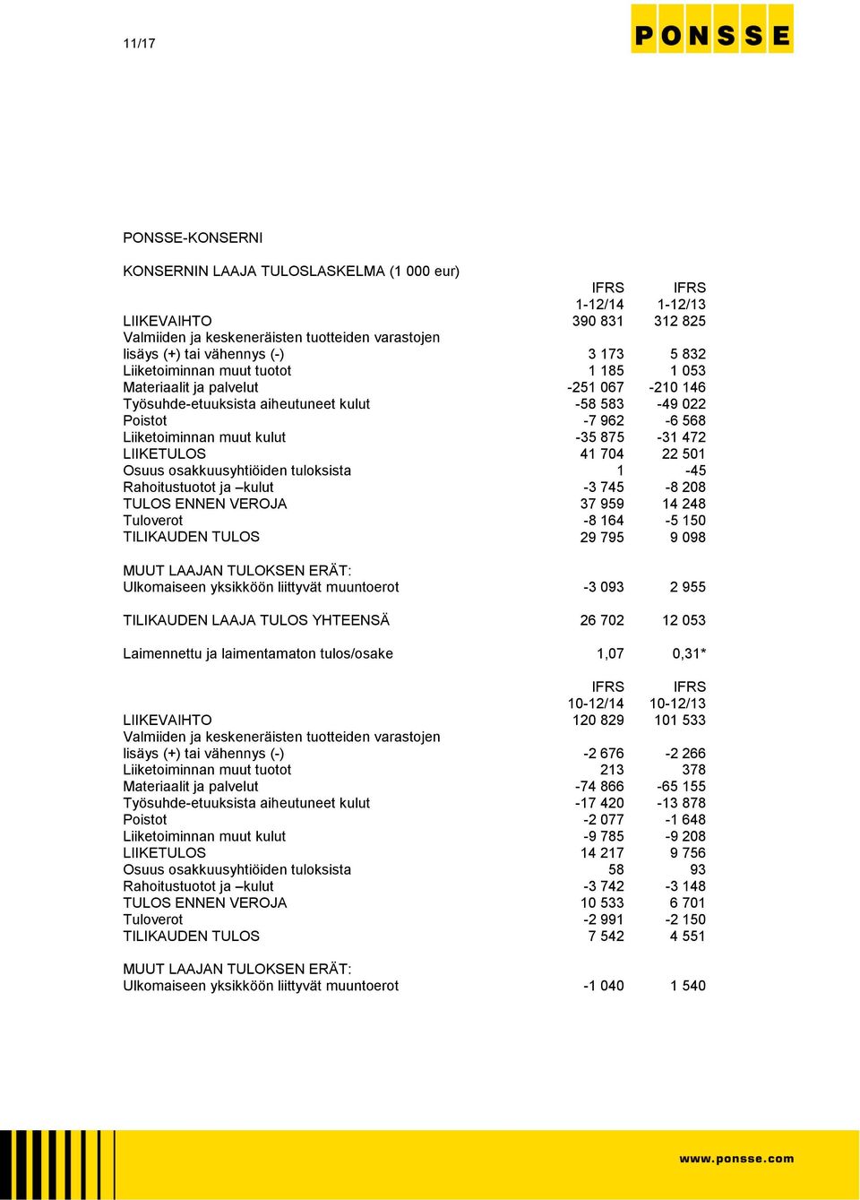 875-31 472 LIIKETULOS 41 704 22 501 Osuus osakkuusyhtiöiden tuloksista 1-45 Rahoitustuotot ja kulut -3 745-8 208 TULOS ENNEN VEROJA 37 959 14 248 Tuloverot -8 164-5 150 TILIKAUDEN TULOS 29 795 9 098