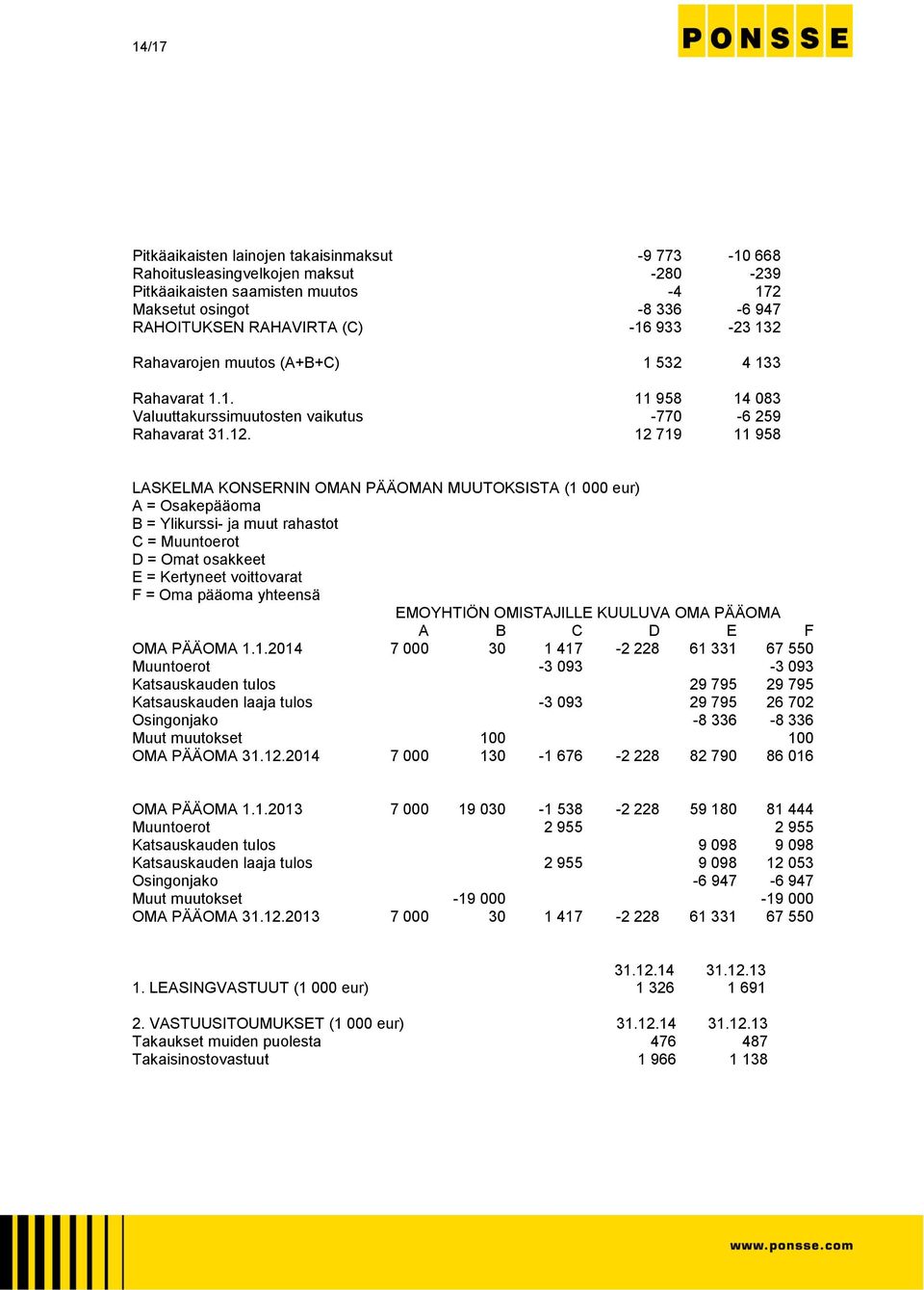 12 719 11 958 LASKELMA KONSERNIN OMAN PÄÄOMAN MUUTOKSISTA (1 000 eur) A = Osakepääoma B = Ylikurssi- ja muut rahastot C = Muuntoerot D = Omat osakkeet E = Kertyneet voittovarat F = Oma pääoma