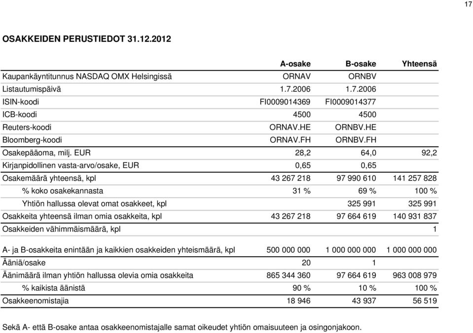 EUR 28,2 64,0 92,2 Kirjanpidollinen vasta-arvo/osake, EUR 0,65 0,65 Osakemäärä yhteensä, kpl 43 267 218 97 990 610 141 257 828 % koko osakekannasta 31 % 69 % 100 % Yhtiön hallussa olevat omat