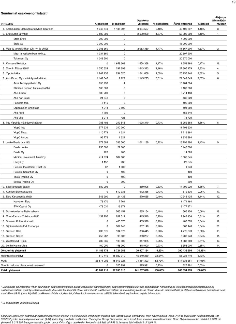 Etola Erkki 200 000 0 4 000 000 Etola Oy 2 300 000 0 46 000 000 3. Maa- ja vesitekniikan tuki r.y. ja yhtiöt 2 083 360 0 2 083 360 1,47% 41 667 200 4,33% 2. Maa- ja vesitekniikan tuki r.y. 1 034 860 0 20 697 200 Tukinvest Oy 1 048 500 0 20 970 000 4.