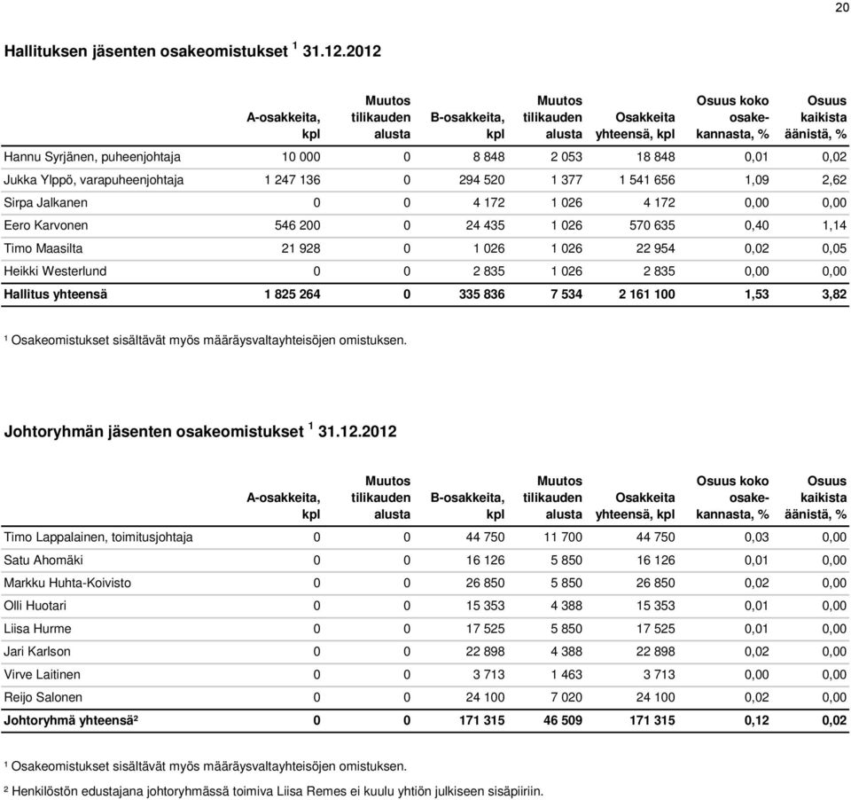 000 0 8 848 2 053 18 848 0,01 0,02 Jukka Ylppö, varapuheenjohtaja 1 247 136 0 294 520 1 377 1 541 656 1,09 2,62 Sirpa Jalkanen 0 0 4 172 1 026 4 172 0,00 0,00 Eero Karvonen 546 200 0 24 435 1 026 570