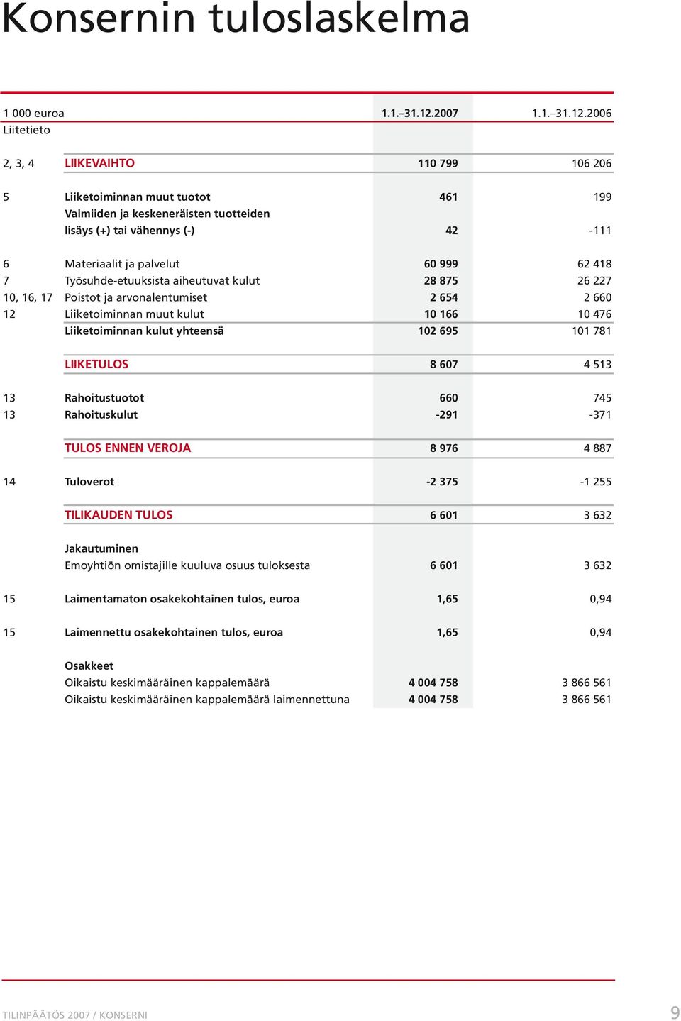 2006 Liitetieto 2, 3, 4 LIIKEVAIHTO 110 799 106 206 5 Liiketoiminnan muut tuotot 461 199 Valmiiden ja keskeneräisten tuotteiden lisäys (+) tai vähennys (-) 42-111 6 Materiaalit ja palvelut 60 999 62