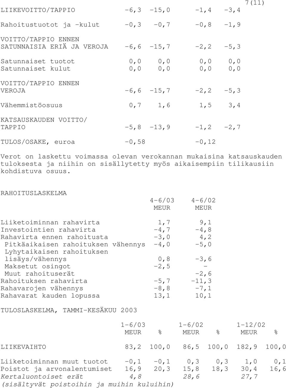 voimassa olevan verokannan mukaisina katsauskauden tuloksesta ja niihin on sisällytetty myös aikaisempiin tilikausiin kohdistuva osuus.