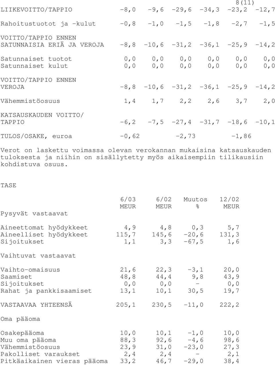 -6,2-7,5-27,4-31,7-18,6-10,1 TULOS/OSAKE, euroa -0,62-2,73-1,86 Verot on laskettu voimassa olevan verokannan mukaisina katsauskauden tuloksesta ja niihin on sisällytetty myös aikaisempiin tilikausiin