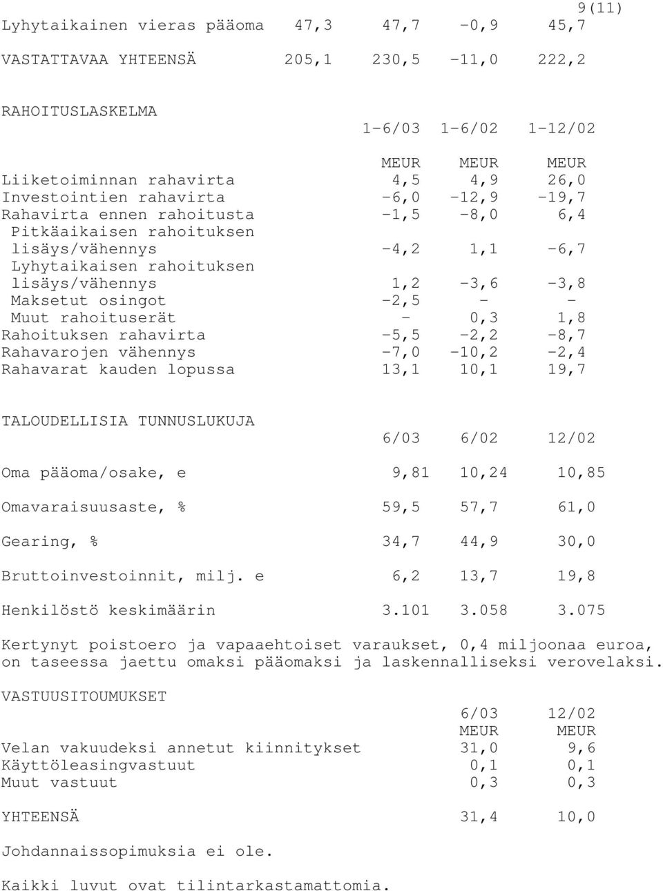 osingot -2,5 - - Muut rahoituserät - 0,3 1,8 Rahoituksen rahavirta -5,5-2,2-8,7 Rahavarojen vähennys -7,0-10,2-2,4 Rahavarat kauden lopussa 13,1 10,1 19,7 TALOUDELLISIA TUNNUSLUKUJA 6/03 6/02 12/02