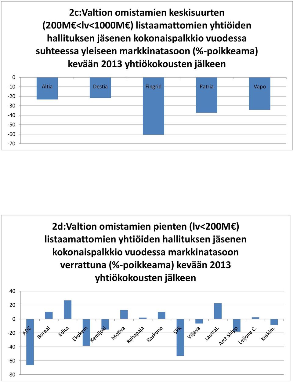 Destia Fingrid Patria Vapo 4 2d:Valtion omistamien pienten (lv<2m ) listaamattomien yhtiöiden hallituksen