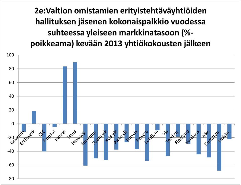 suhteessa yleiseen markkinatasoon (%- poikkeama)