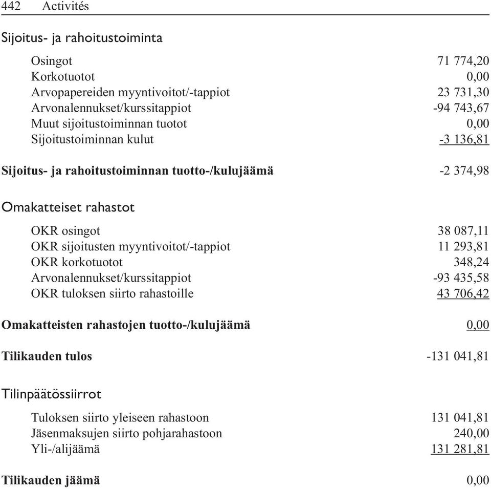 tuotto-/kulujäämä -2 374,98 Omakatteiset rahastot Arvonalennukset/kurssitappiot -93 435,58 43 706,42 Omakatteisten rahastojen tuotto-/kulujäämä 0,00