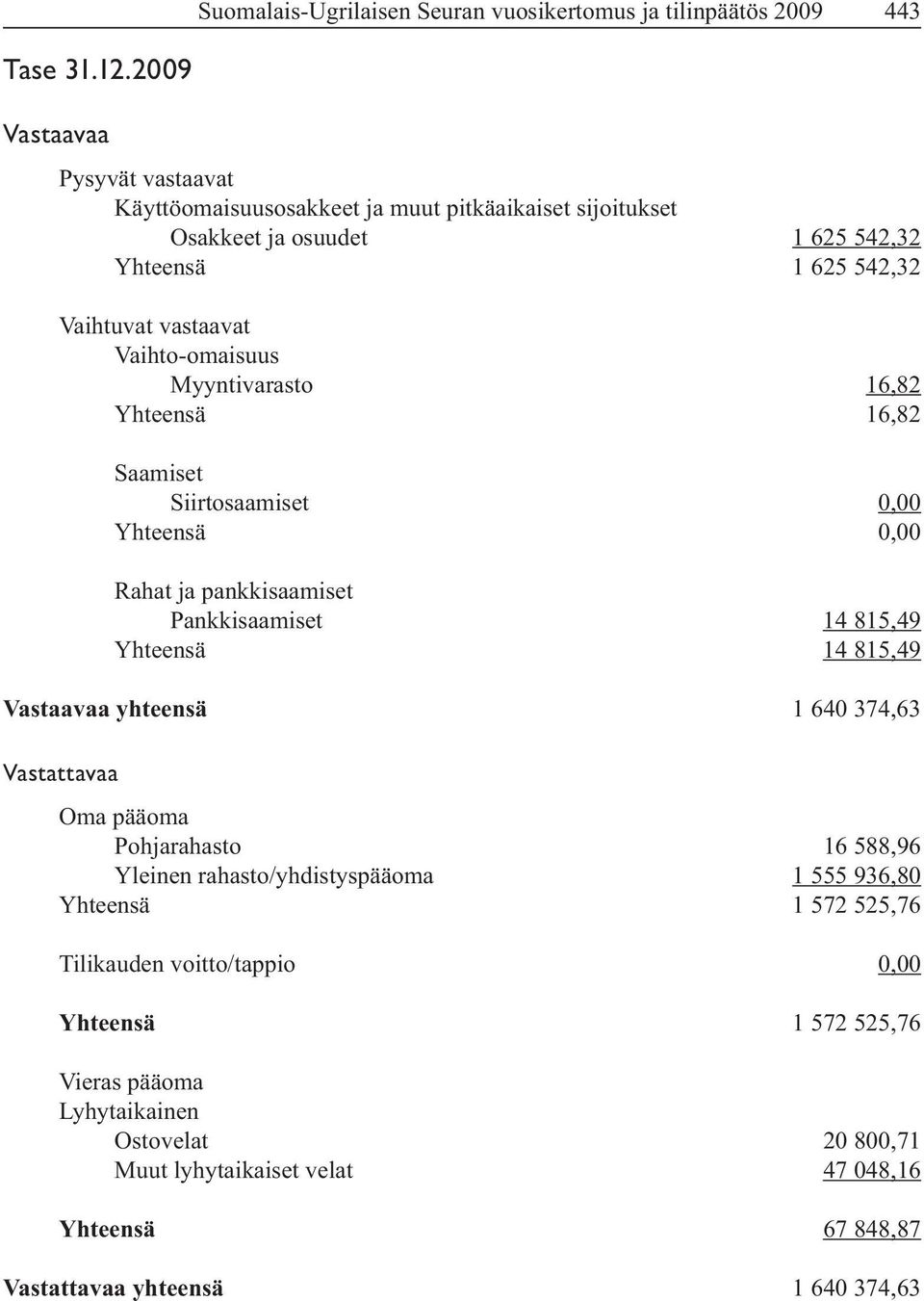 Vaihto-omaisuus Myyntivarasto 16,82 Yhteensä 16,82 Saamiset Siirtosaamiset 0,00 Yhteensä 0,00 Pankkisaamiset 14 815,49 Yhteensä 14 815,49 Vastaavaa yhteensä 1 640 374,63