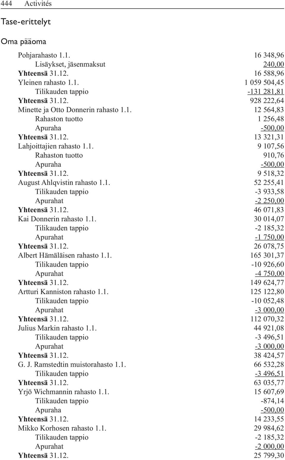 1. 52 255,41 Tilikauden tappio -3 933,58 Apurahat -2 250,00 Yhteensä 31.12. 46 071,83 Kai Donnerin rahasto 1.1. 30 014,07 Tilikauden tappio -2 185,32 Apurahat -1 750,00 Yhteensä 31.12. 26 078,75 Albert Hämäläisen rahasto 1.