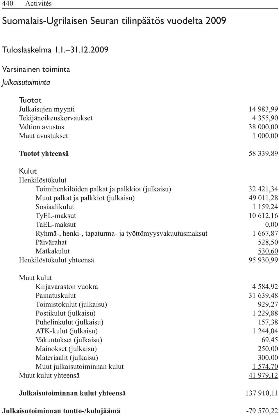 Henkilöstökulut Toimihenkilöiden palkat ja palkkiot (julkaisu) 32 421,34 Muut palkat ja palkkiot (julkaisu) 49 011,28 Sosiaalikulut 1 159,24 Päivärahat 528,50 Matkakulut 530,60 Henkilöstökulut
