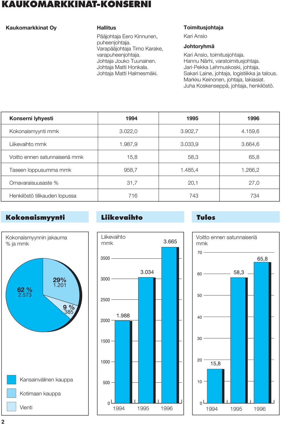 Sakari Laine, johtaja, logistiikka ja talous. Markku Keinonen, johtaja, lakiasiat. Juha Koskenseppä, johtaja, henkilöstö. Konserni lyhyesti 1994 1995 1996 Kokonaismyynti mmk 3.022,0 3.902,7 4.