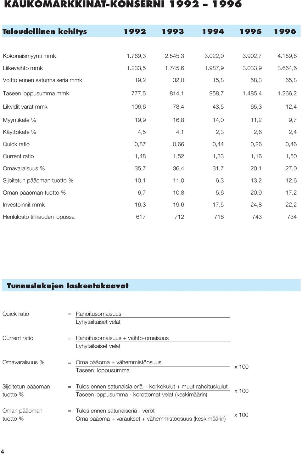 266,2 Likvidit varat mmk 106,6 78,4 43,5 65,3 12,4 Myyntikate % 19,9 16,8 14,0 11,2 9,7 Käyttökate % 4,5 4,1 2,3 2,6 2,4 Quick ratio 0,87 0,66 0,44 0,26 0,46 Current ratio 1,48 1,52 1,33 1,16 1,50