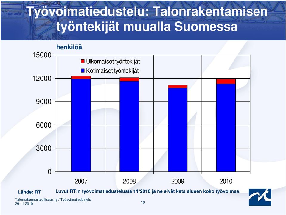 työntekijät 9000 6000 3000 0 2007 2008 2009 2010 Lähde: RT Luvut