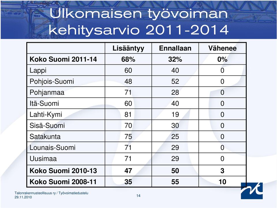 Itä-Suomi 60 40 0 Lahti-Kymi 81 19 0 Sisä-Suomi 70 30 0 Satakunta 75 25 0