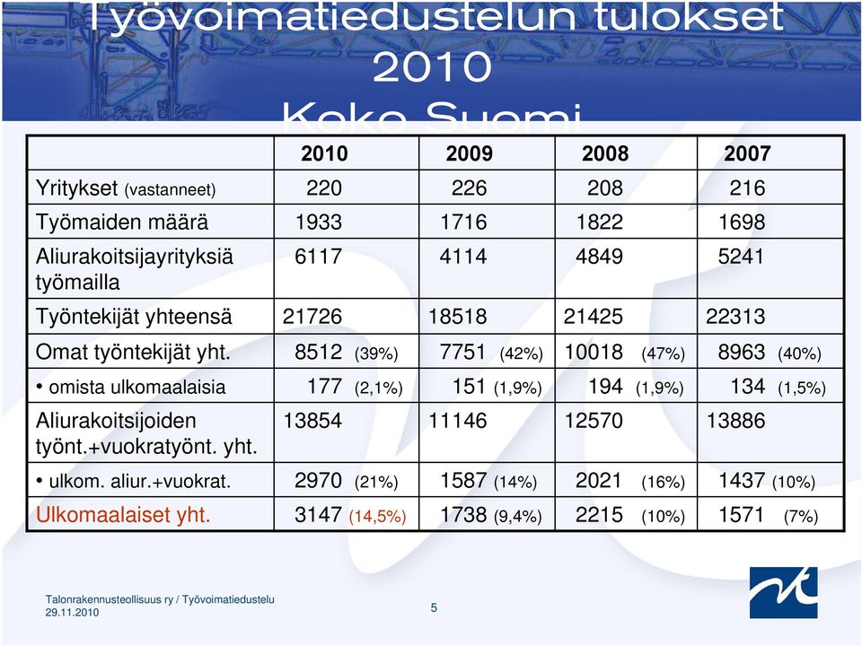 8512 (39%) 7751 (42%) 10018 (47%) 8963 (40%) omista ulkomaalaisia 177 (2,1%) 151 (1,9%) 194 (1,9%) 134 (1,5%) Aliurakoitsijoiden työnt.